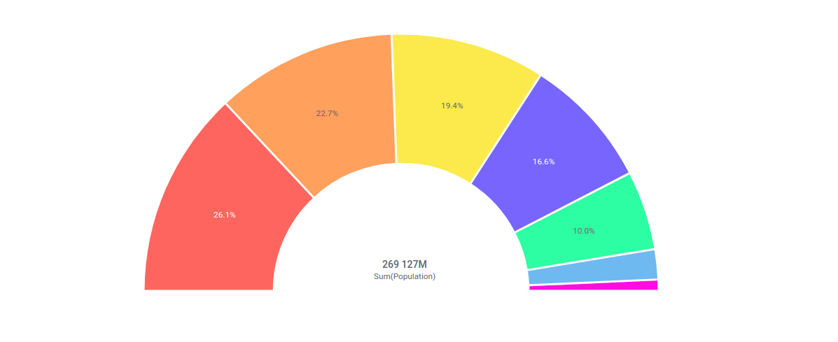 Donut Chart visualized as a semi-circle.